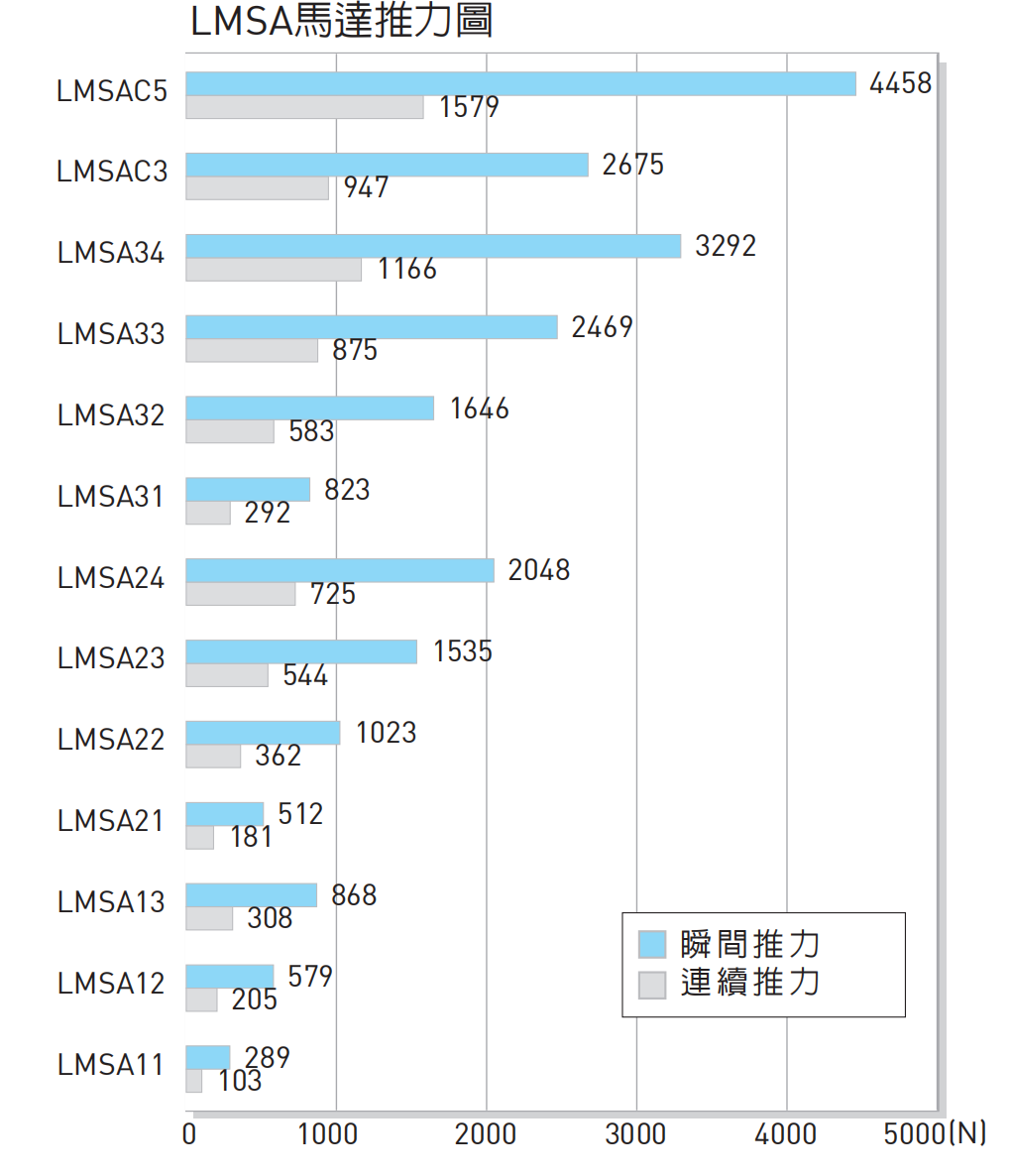 LMSA马达推力图.png